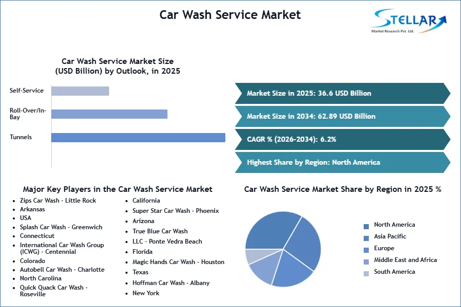 Car Wash Service Market SMR Snapshot
