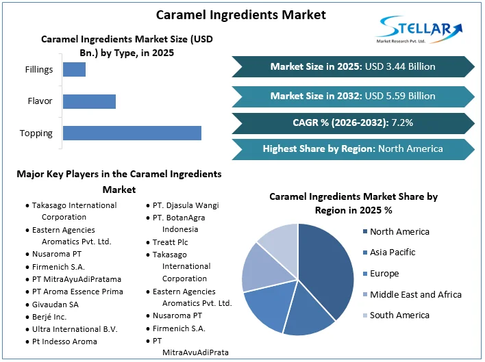 Caramel Ingredients Market Overview