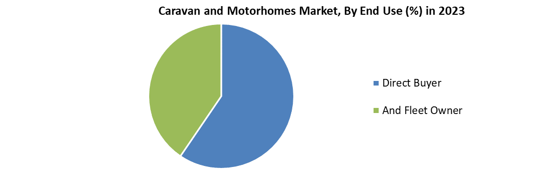 Caravan and Motorhomes Market