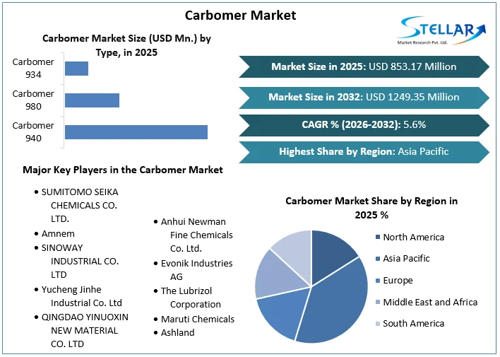 Carbomer Market Overview