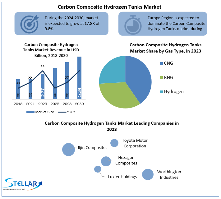 Carbon Composite Hydrogen Tanks Market