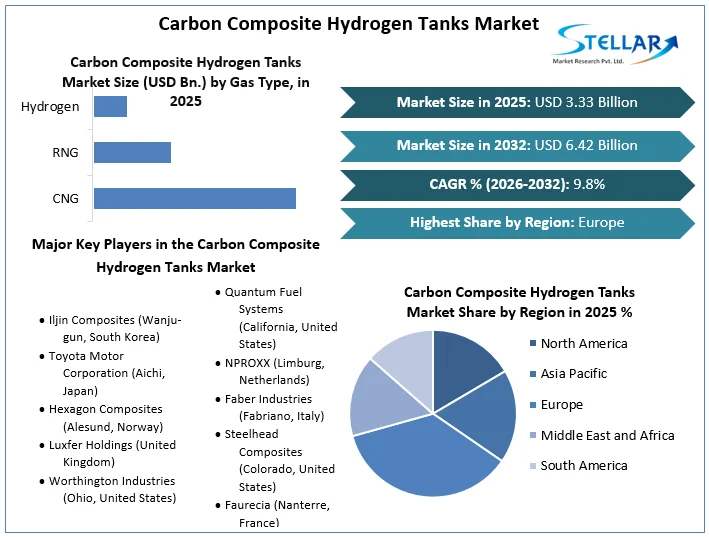 Carbon Composite Hydrogen Tanks Market overview