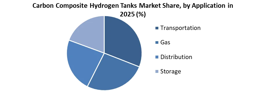 Carbon Composite Hydrogen Tanks Market share by application
