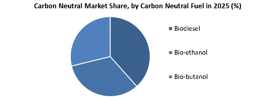 Carbon Neutral Market by carbon neutral fuel