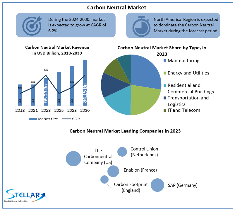 Carbon Neutral Market