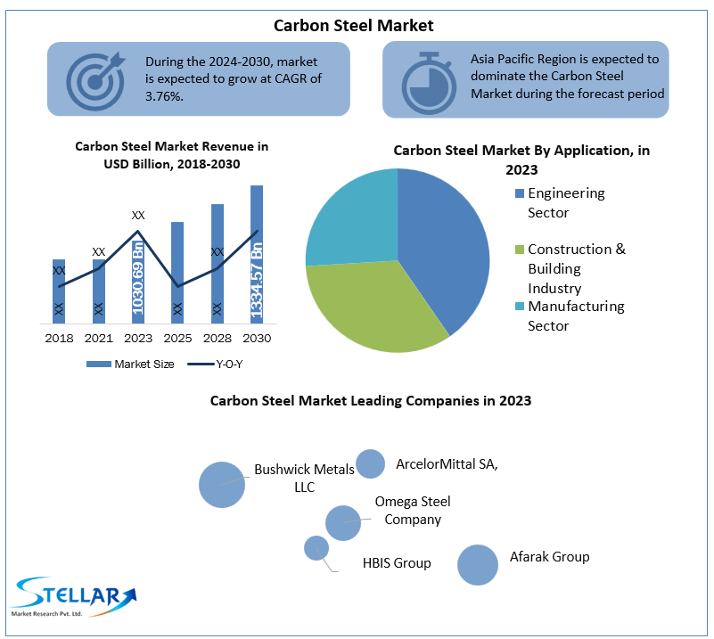 Carbon Steel Market