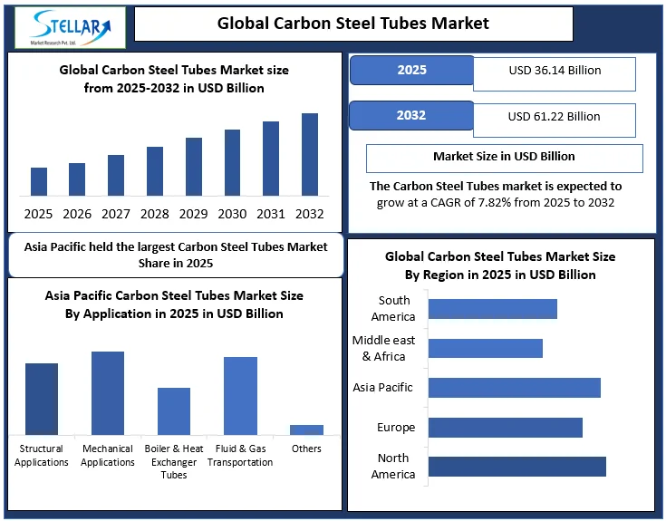 Carbon Steel Tubes Market overview