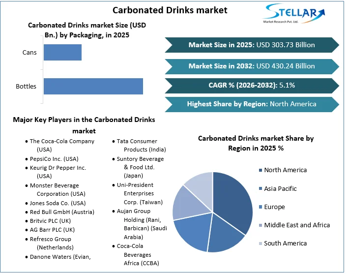 Carbonated Drinks market overview