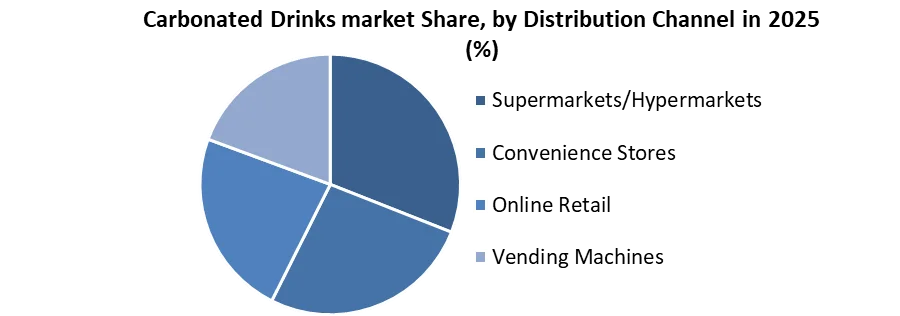 Carbonated Drinks market share by distribution channel