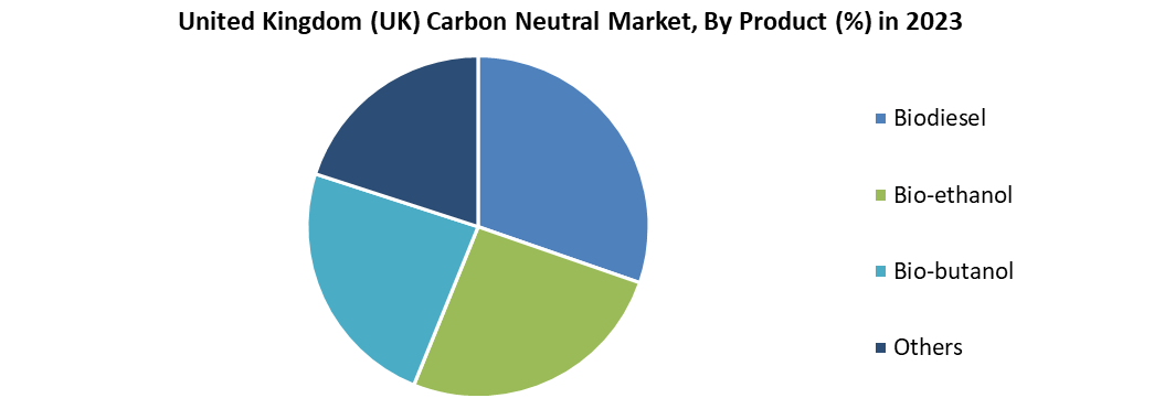 United Kingdom (UK) Carbon Neutral Market