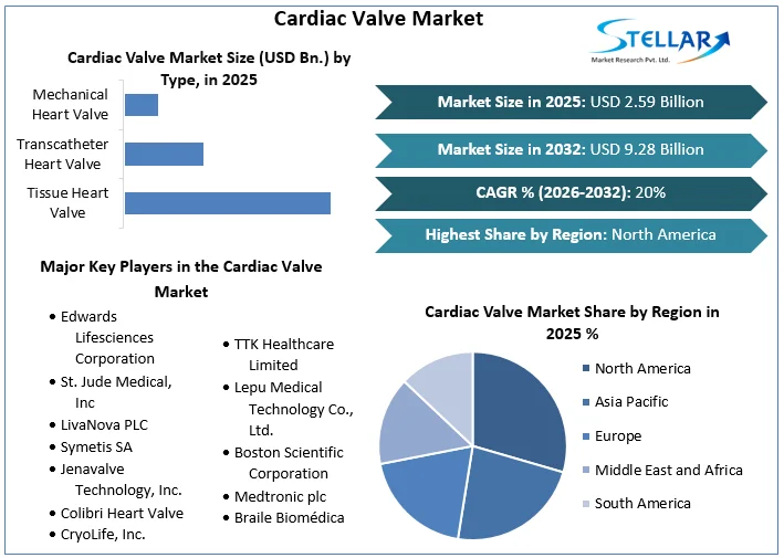 Cardiac Valve Market overview