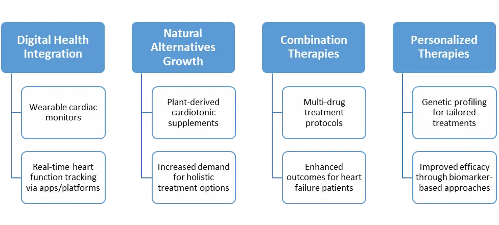 Cardiotonic Agents Market Trends