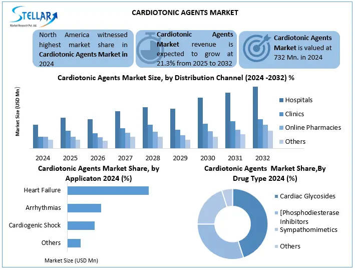 Cardiotonic Agents Snapshot