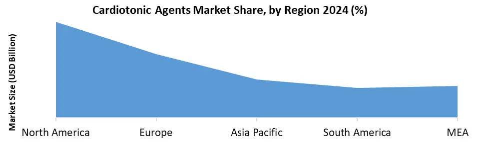 Cardiotonic Agents by region