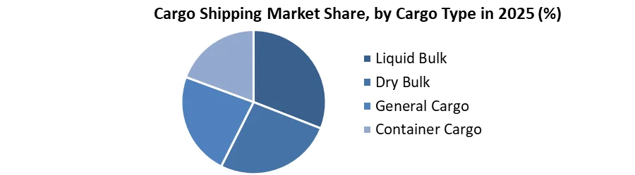 Cargo Shipping Market share by cargo type