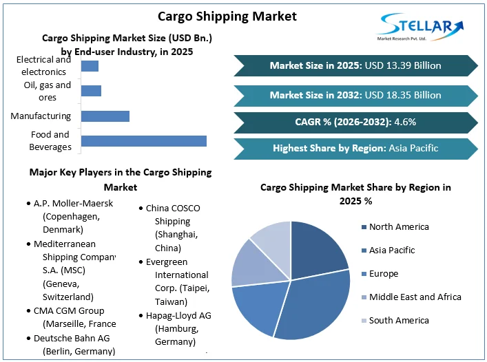 Cargo Shipping Market stats