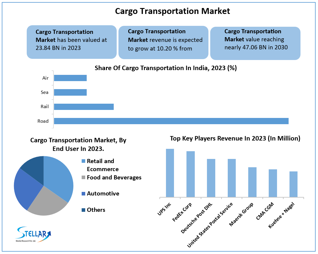 Cargo Transportation Market