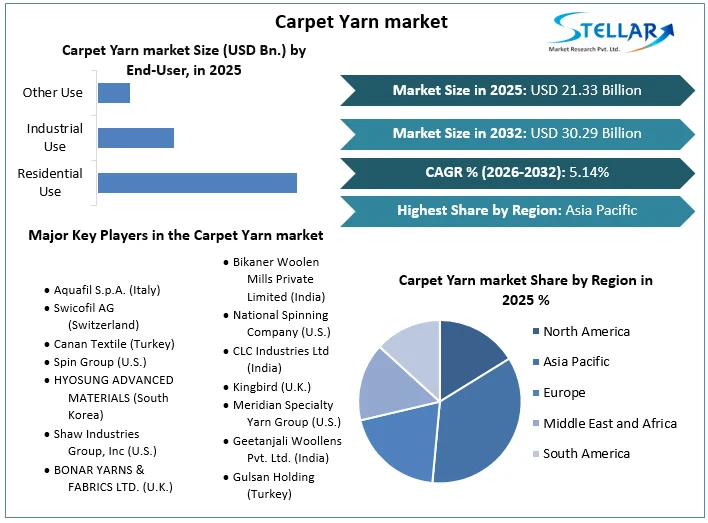 Carpet Yarn market overview