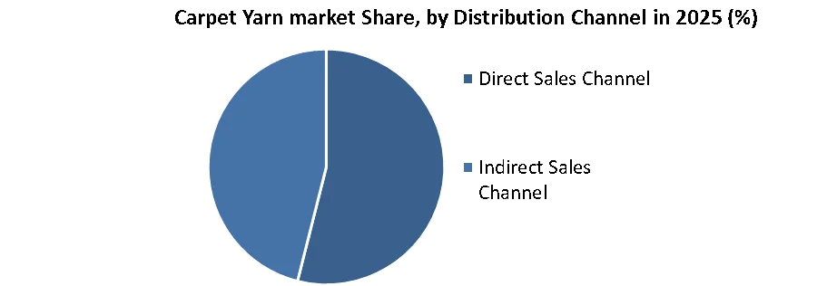 Carpet Yarn market share by distribution channel