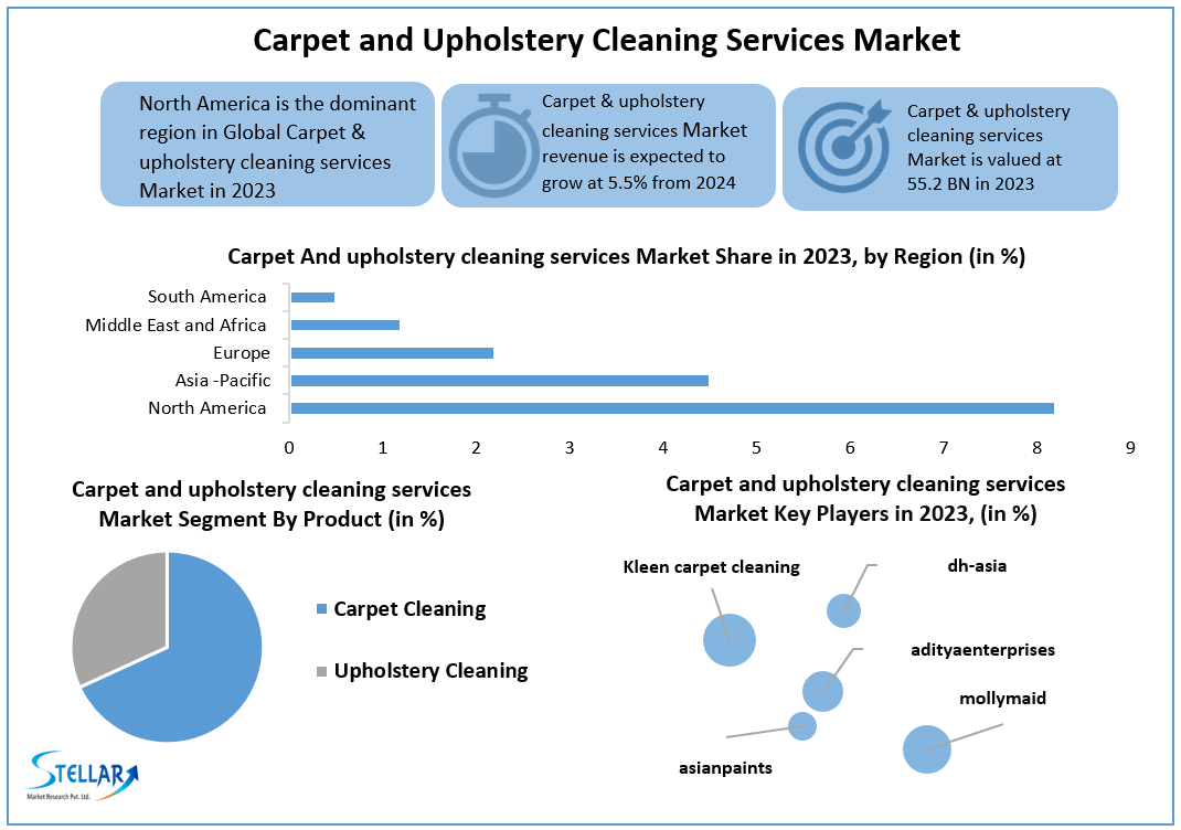 Carpet and Upholstery Cleaning Services Market