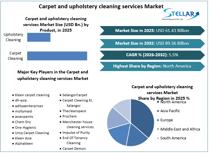 Carpet and upholstery cleaning services Market overview