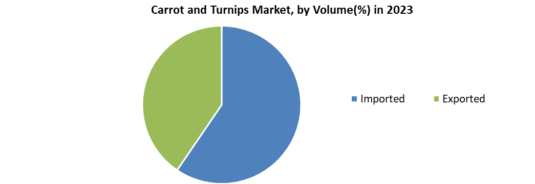 Carrot and Turnips Market