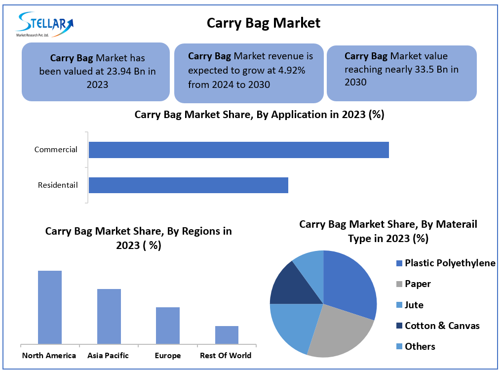Carry Bag Market