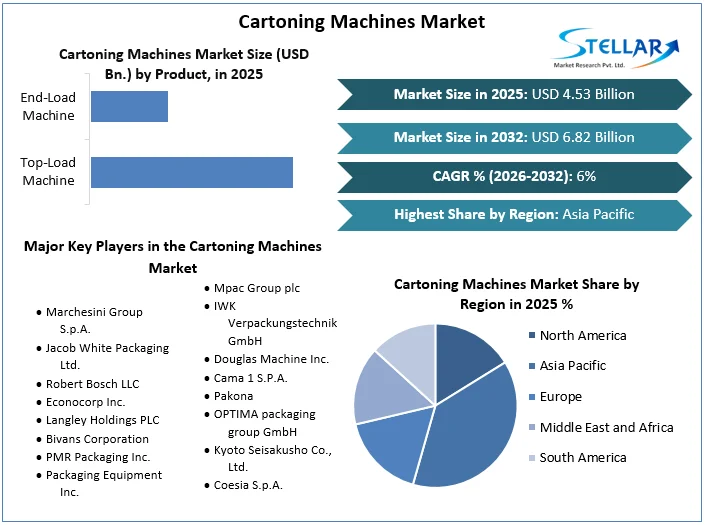 Cartoning Machines Market Overview