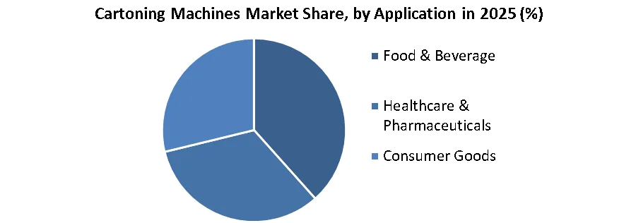 Cartoning Machines Market share by application