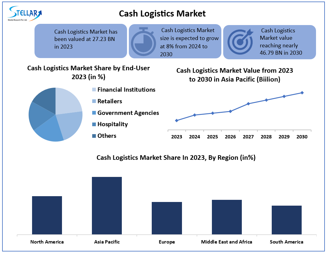 Cash Logistics Market