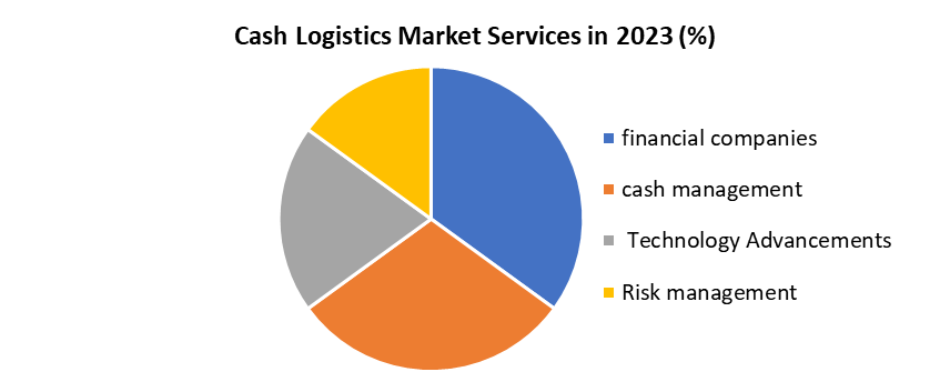 Cash Logistics Market1
