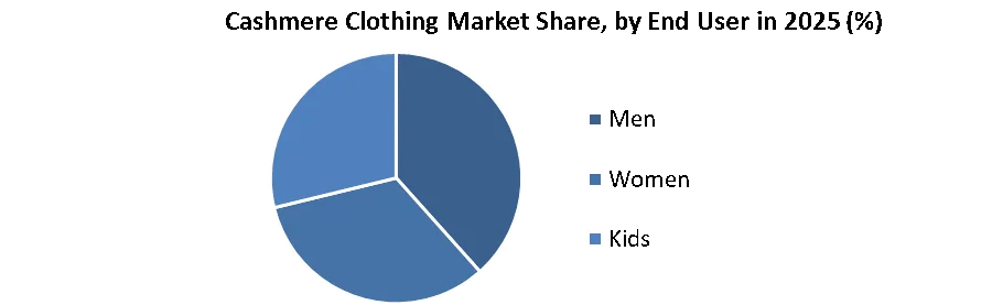 Cashmere Clothing Market share by end user