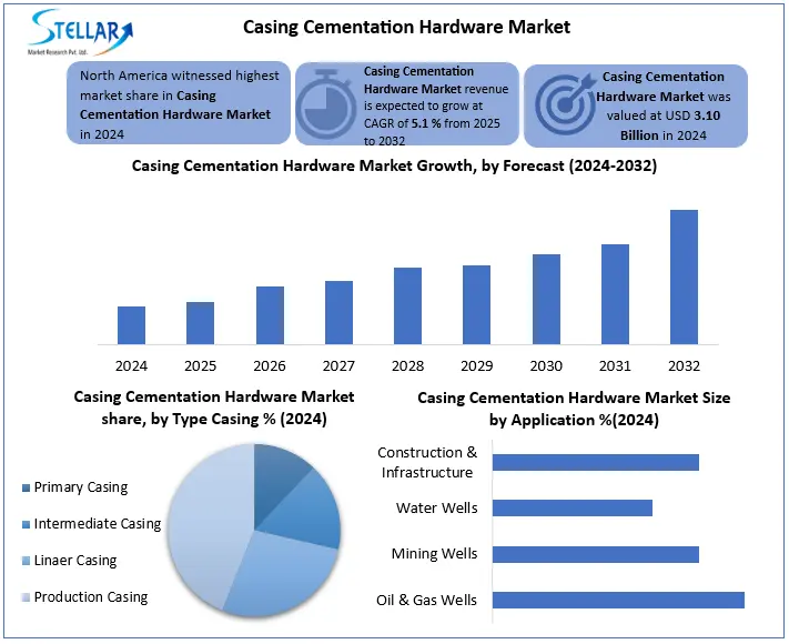 Casing Cementation Hardware Market Snapshot