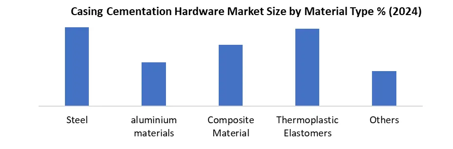 Casing Cementation Hardware by material
