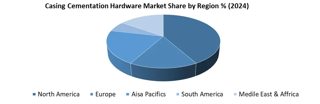 Casing Cementation Hardware by region