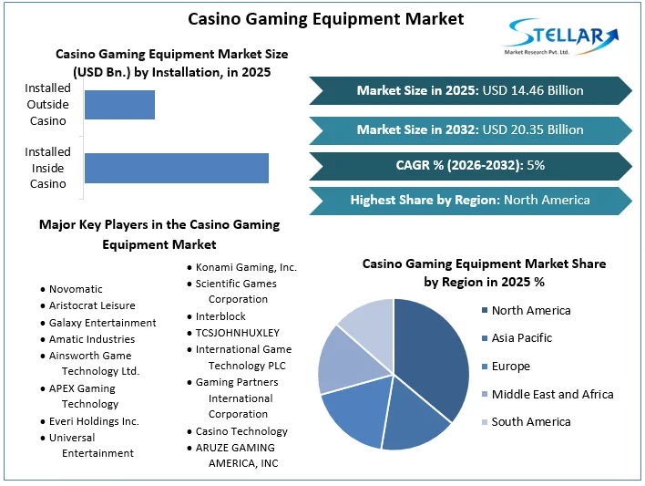 Casino Gaming Equipment Market overview