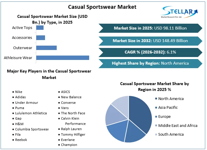Casual Sportswear Market overview