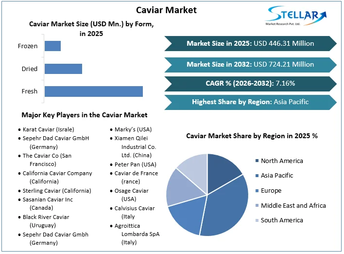 Caviar Market Overview