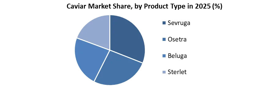 Caviar Market share by type