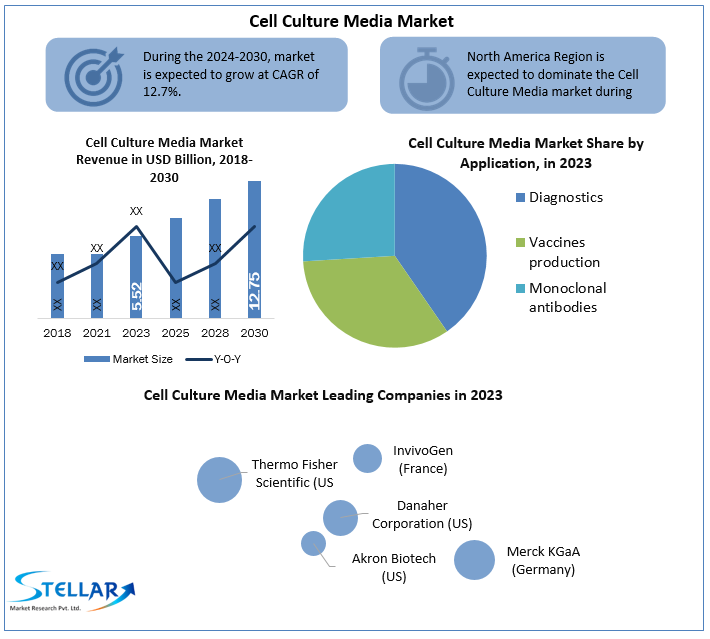 Cell Culture Media Market
