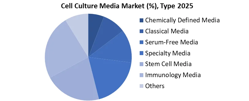 Cell Culture Media Market by type