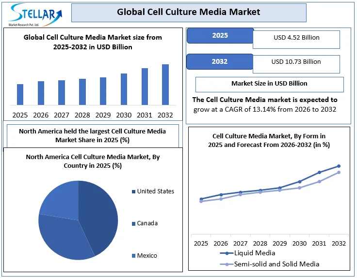 Cell Culture Media Market overview