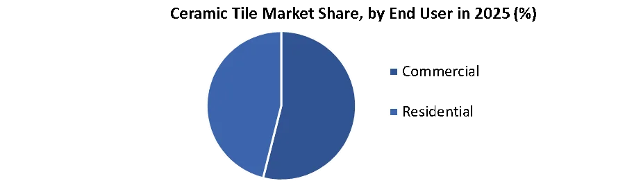 Ceramic Tile Market share by end user