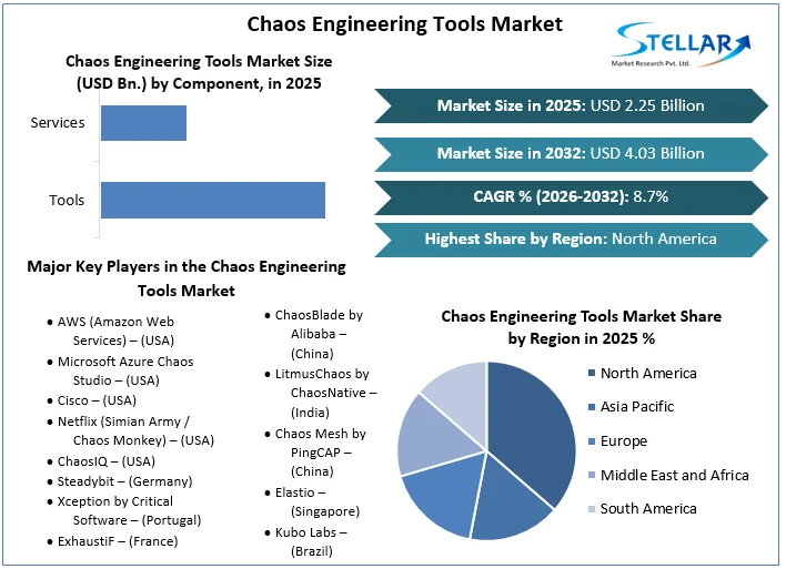 Chaos Engineering Tools Market overview