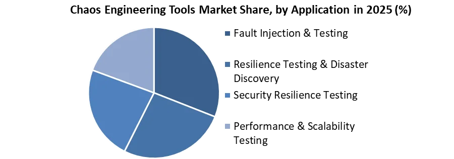Chaos Engineering Tools Market share by application