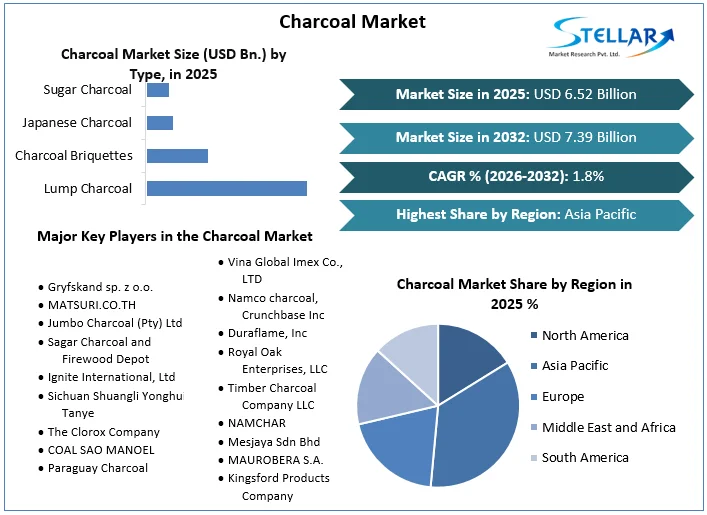 Charcoal Market overview