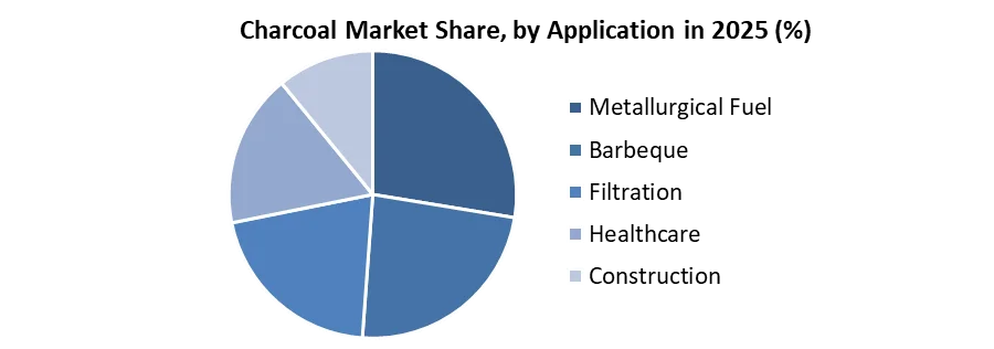 Charcoal Market share by application