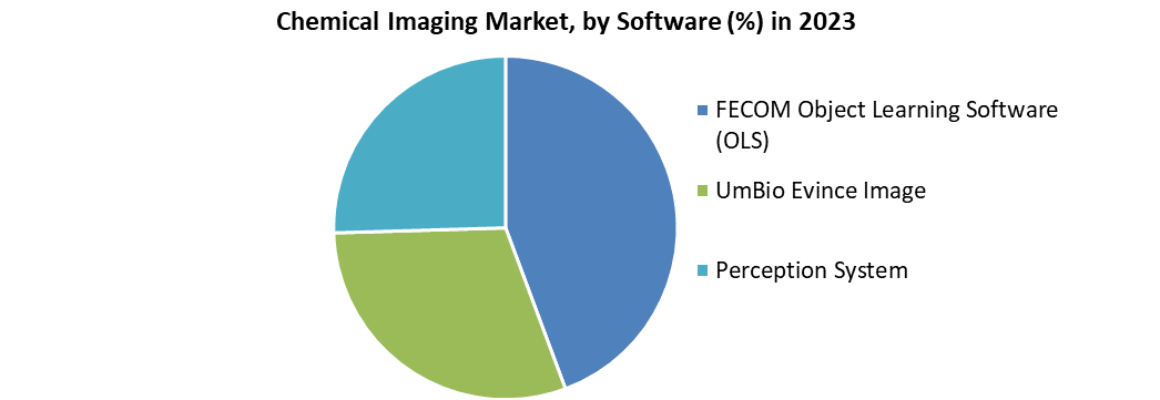 Chemical Imaging Market