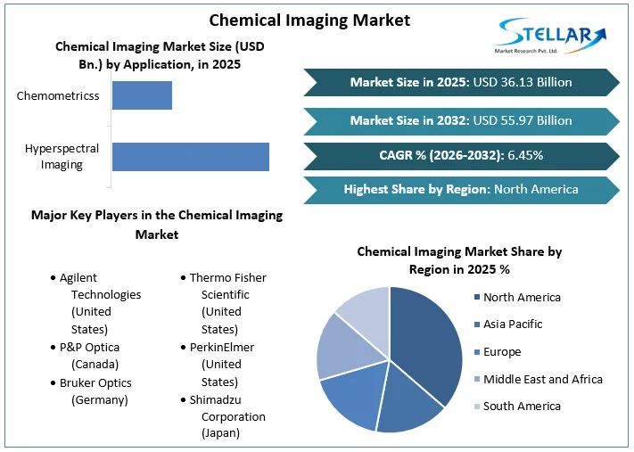 Chemical Imaging Market overview