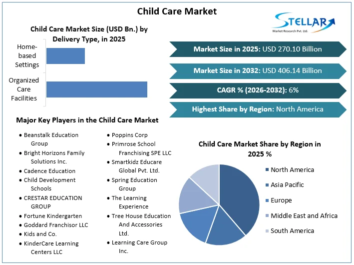 Child Care Market overview